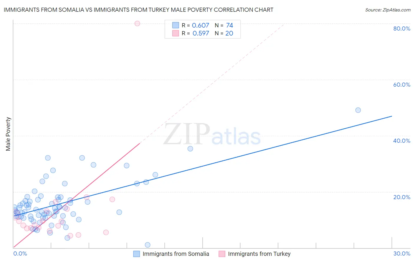 Immigrants from Somalia vs Immigrants from Turkey Male Poverty