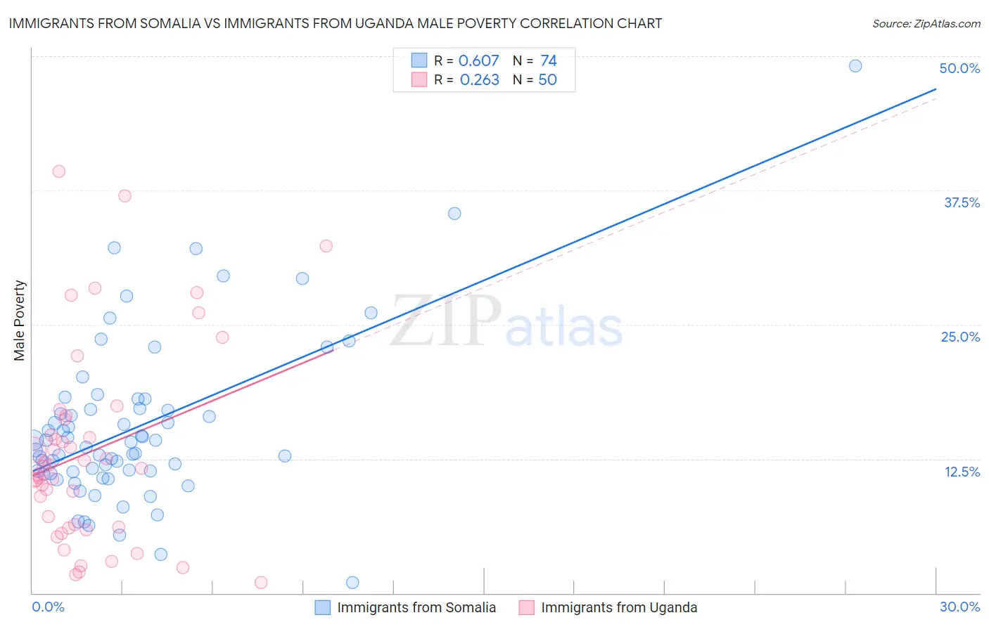 Immigrants from Somalia vs Immigrants from Uganda Male Poverty