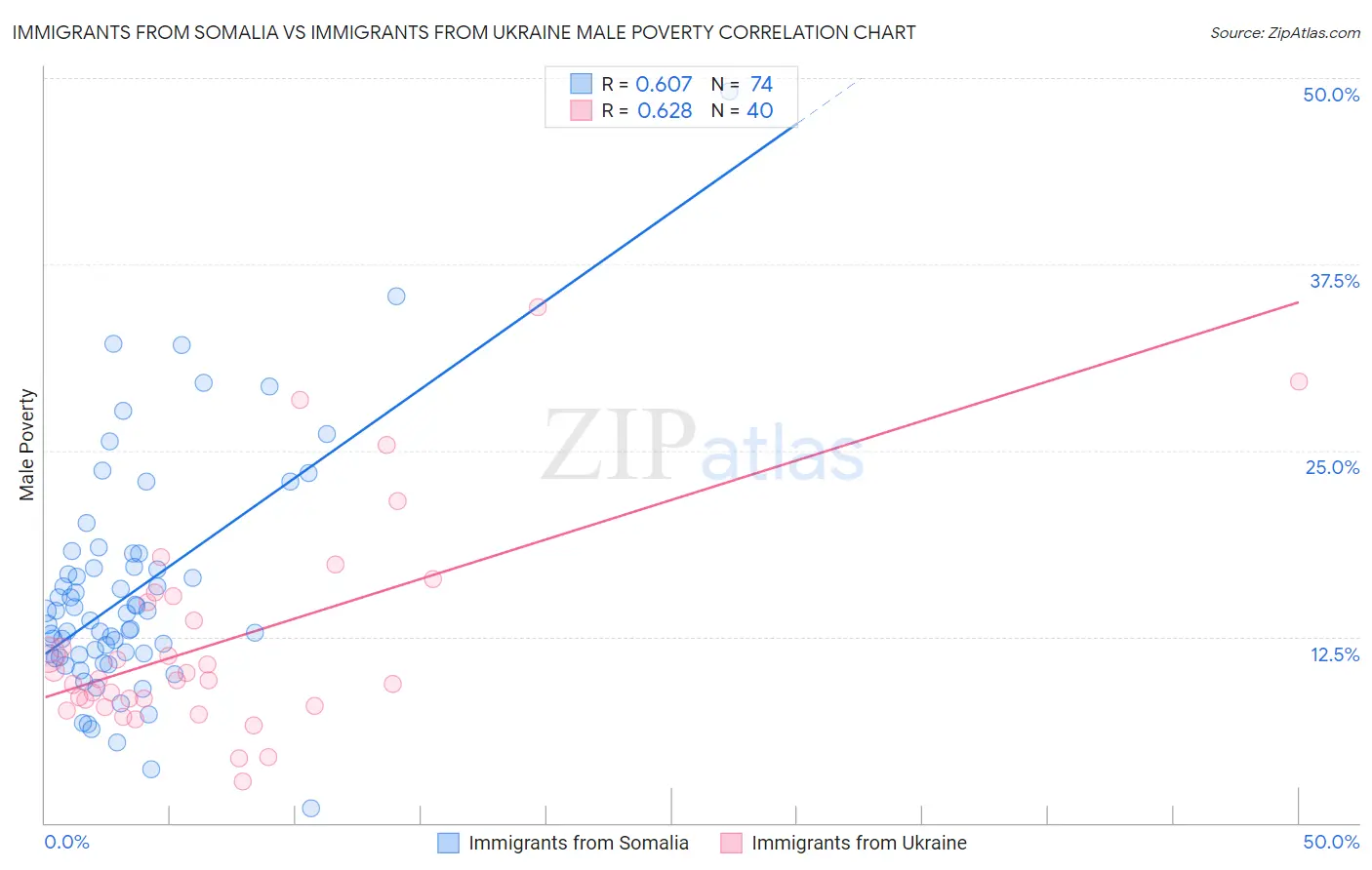 Immigrants from Somalia vs Immigrants from Ukraine Male Poverty
