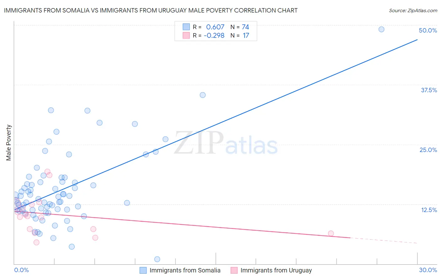 Immigrants from Somalia vs Immigrants from Uruguay Male Poverty
