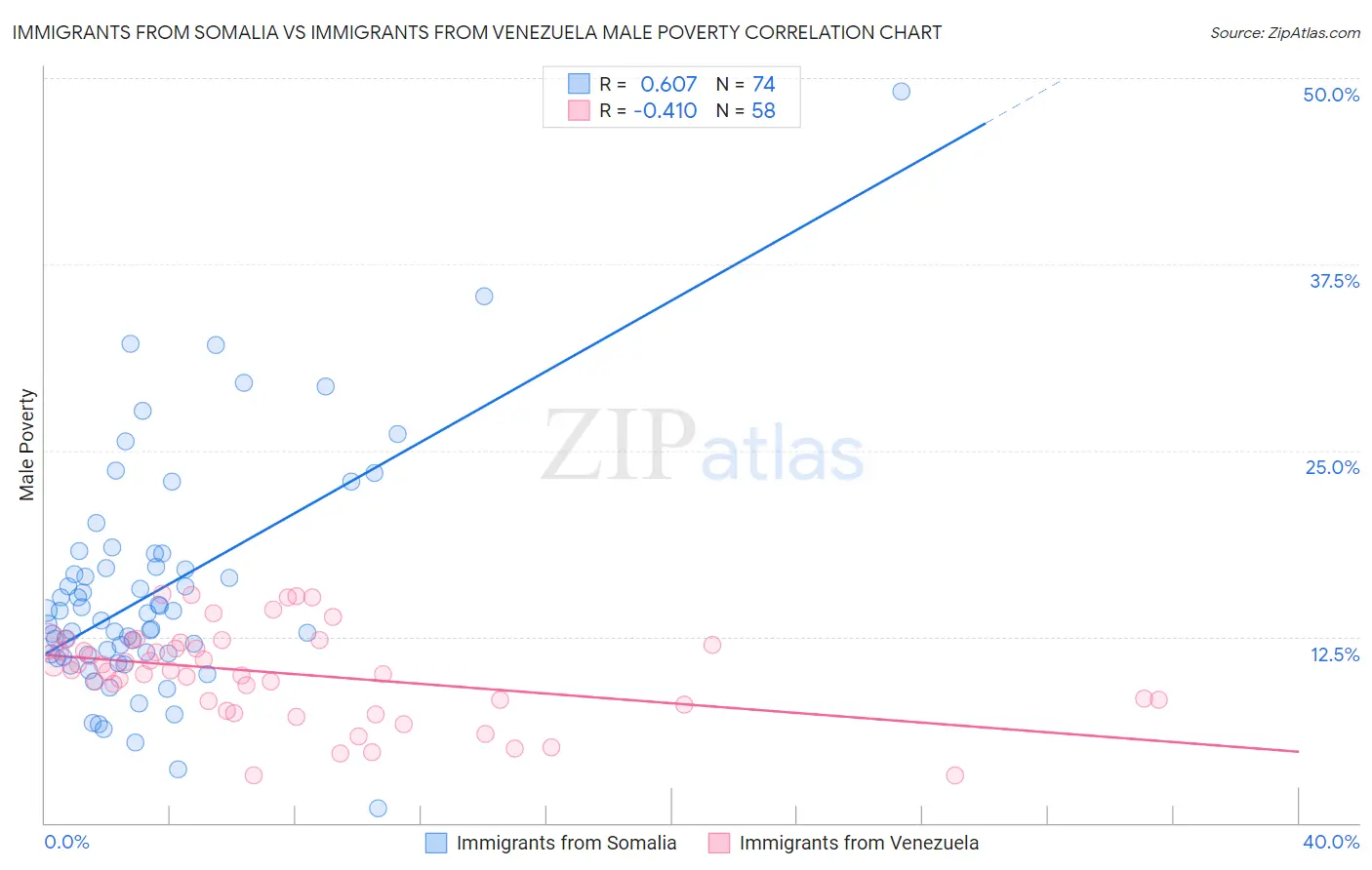 Immigrants from Somalia vs Immigrants from Venezuela Male Poverty