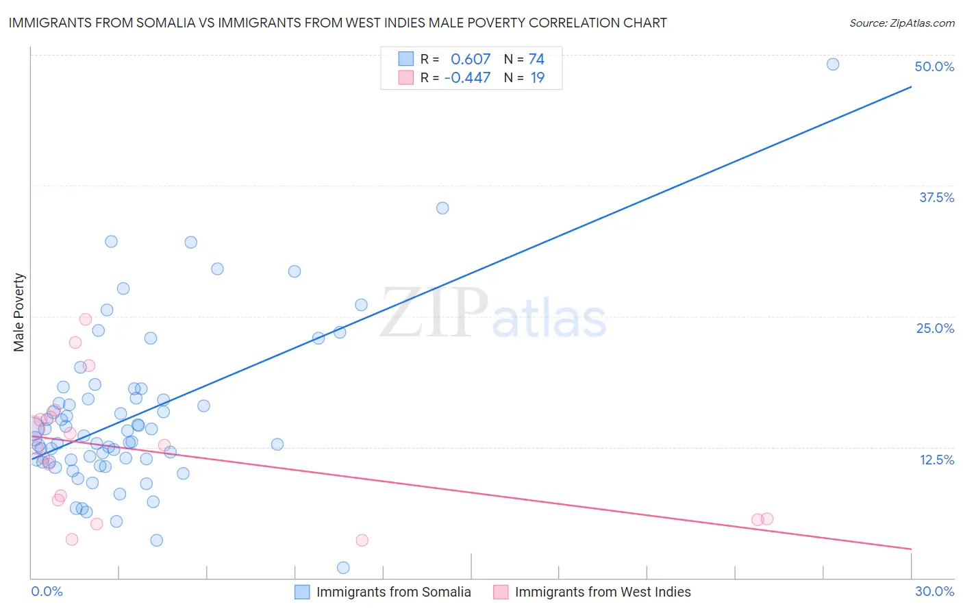 Immigrants from Somalia vs Immigrants from West Indies Male Poverty