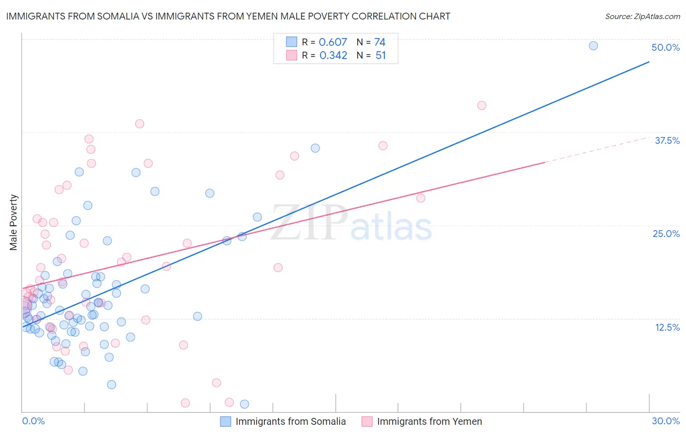 Immigrants from Somalia vs Immigrants from Yemen Male Poverty