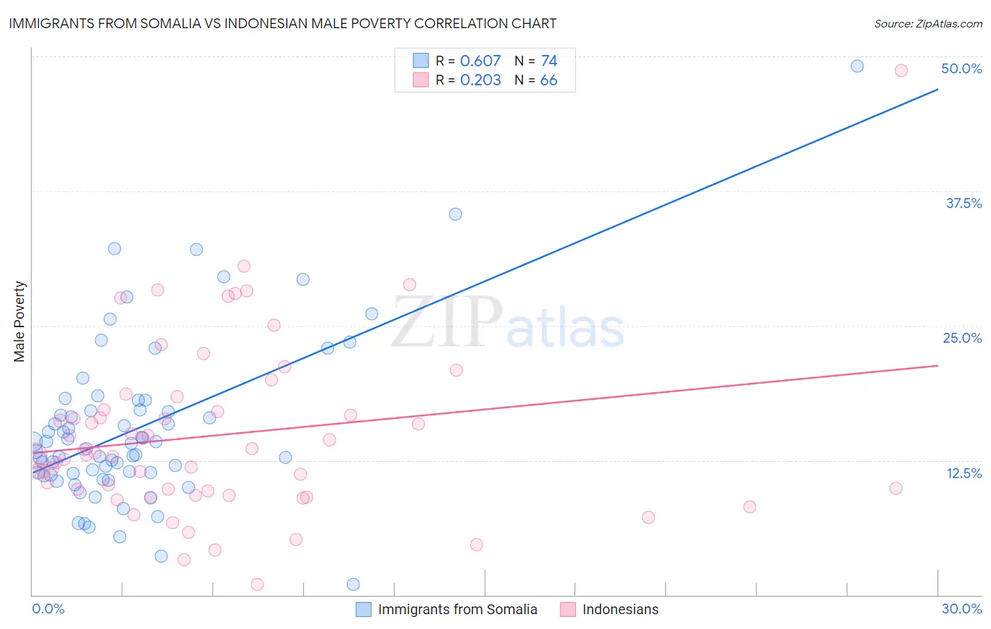 Immigrants from Somalia vs Indonesian Male Poverty