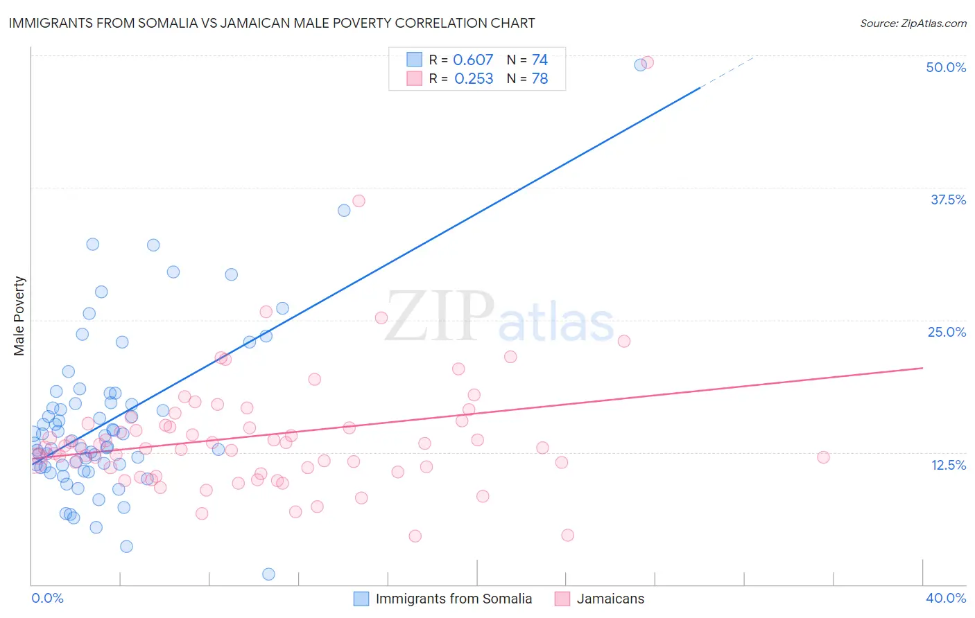 Immigrants from Somalia vs Jamaican Male Poverty