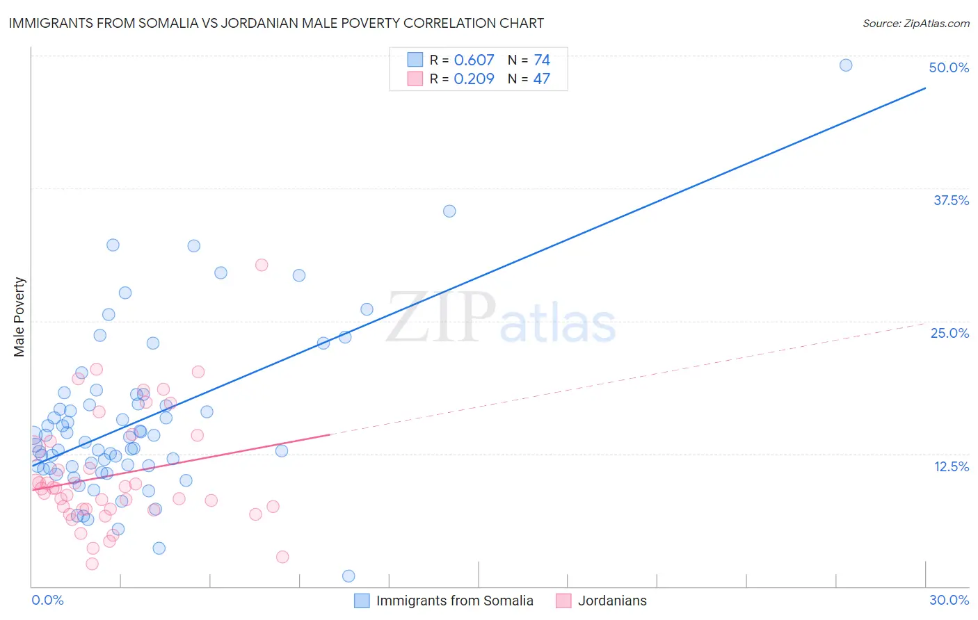 Immigrants from Somalia vs Jordanian Male Poverty