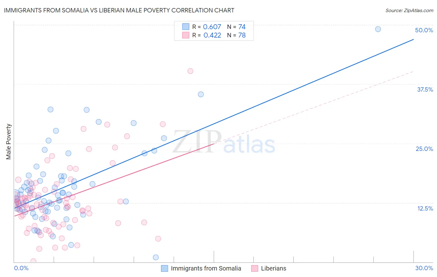 Immigrants from Somalia vs Liberian Male Poverty