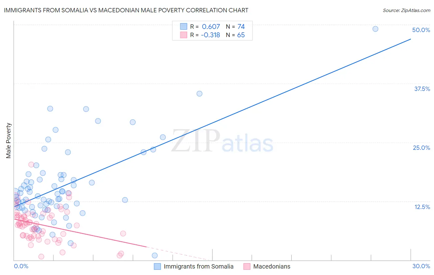 Immigrants from Somalia vs Macedonian Male Poverty