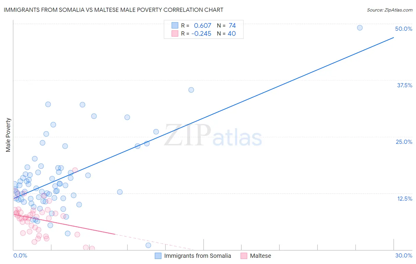 Immigrants from Somalia vs Maltese Male Poverty