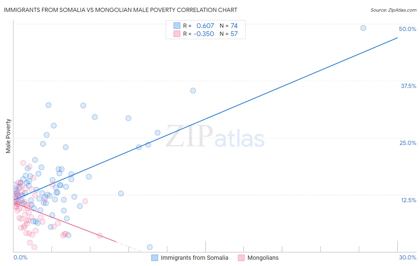 Immigrants from Somalia vs Mongolian Male Poverty