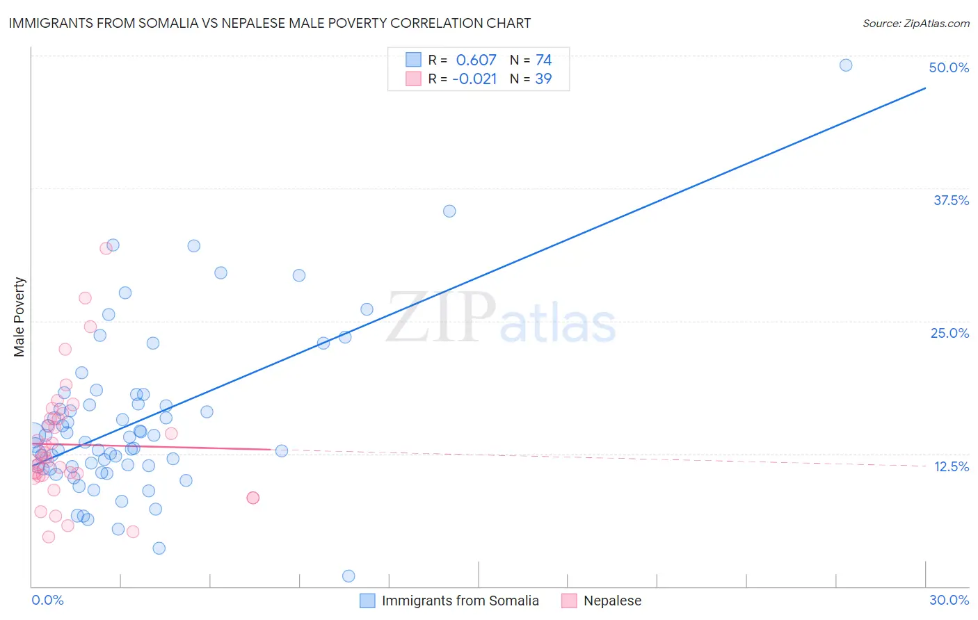 Immigrants from Somalia vs Nepalese Male Poverty
