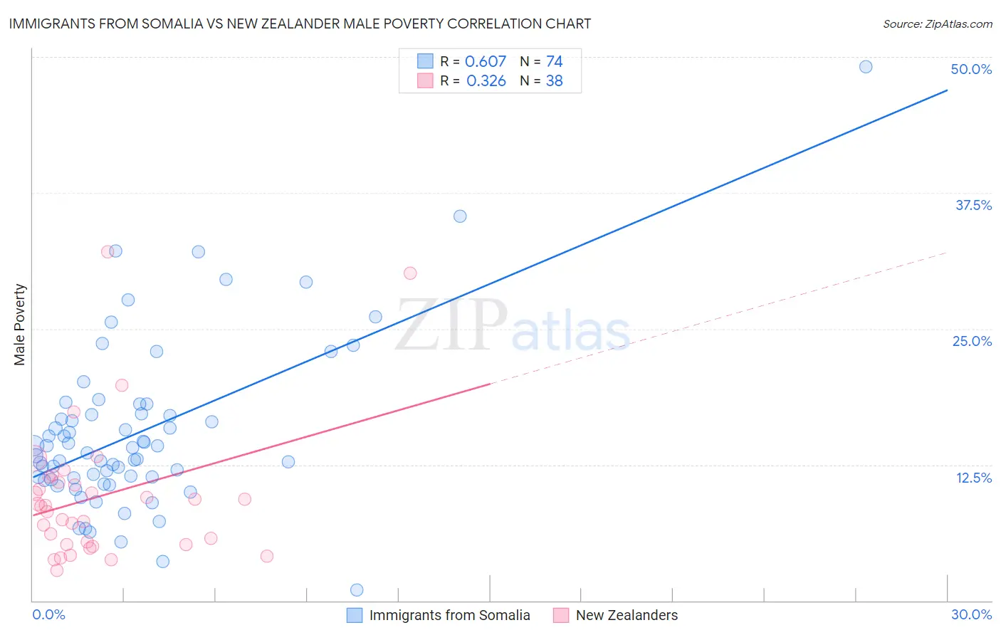 Immigrants from Somalia vs New Zealander Male Poverty