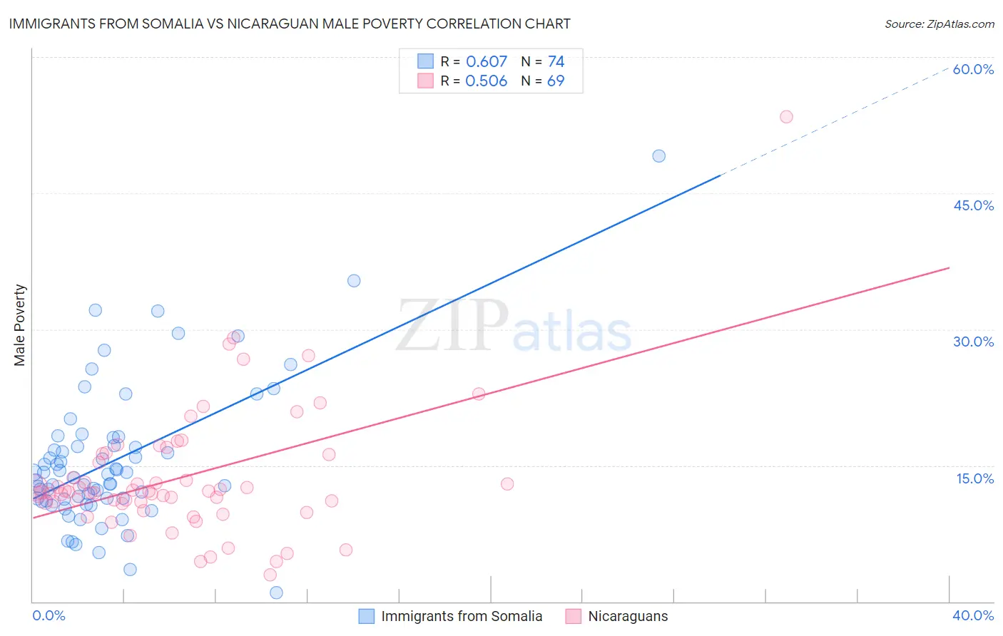 Immigrants from Somalia vs Nicaraguan Male Poverty