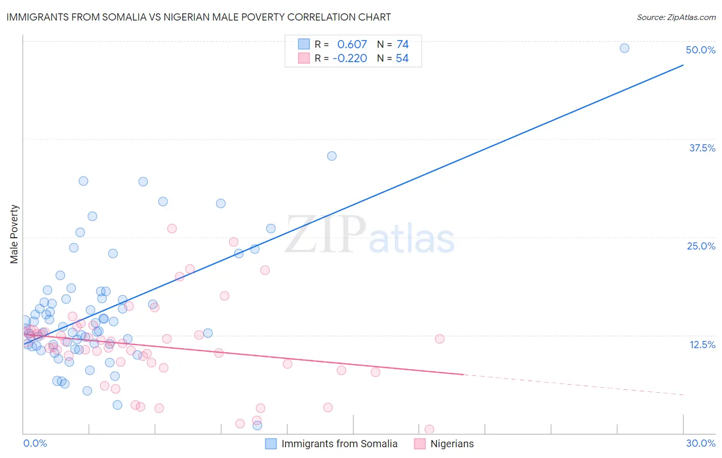Immigrants from Somalia vs Nigerian Male Poverty