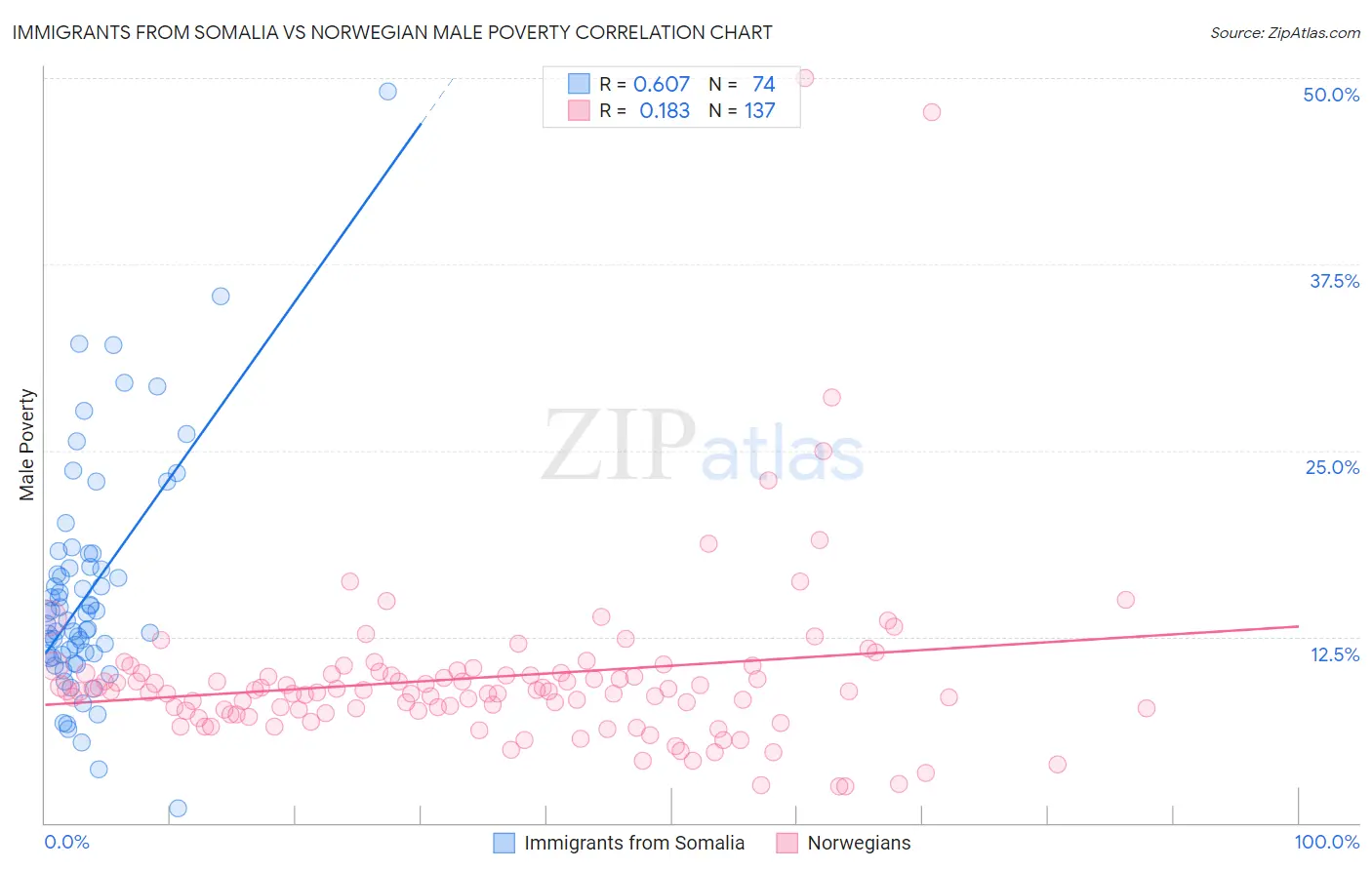 Immigrants from Somalia vs Norwegian Male Poverty