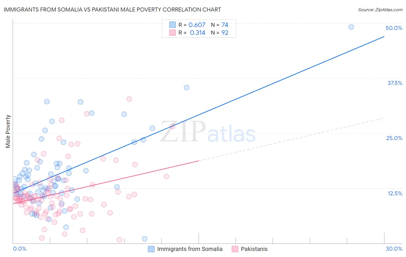 Immigrants from Somalia vs Pakistani Male Poverty