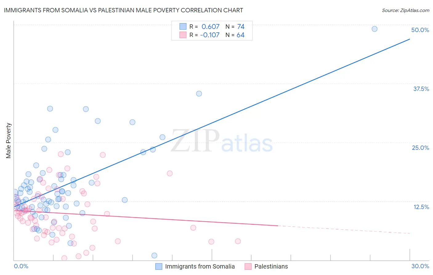 Immigrants from Somalia vs Palestinian Male Poverty
