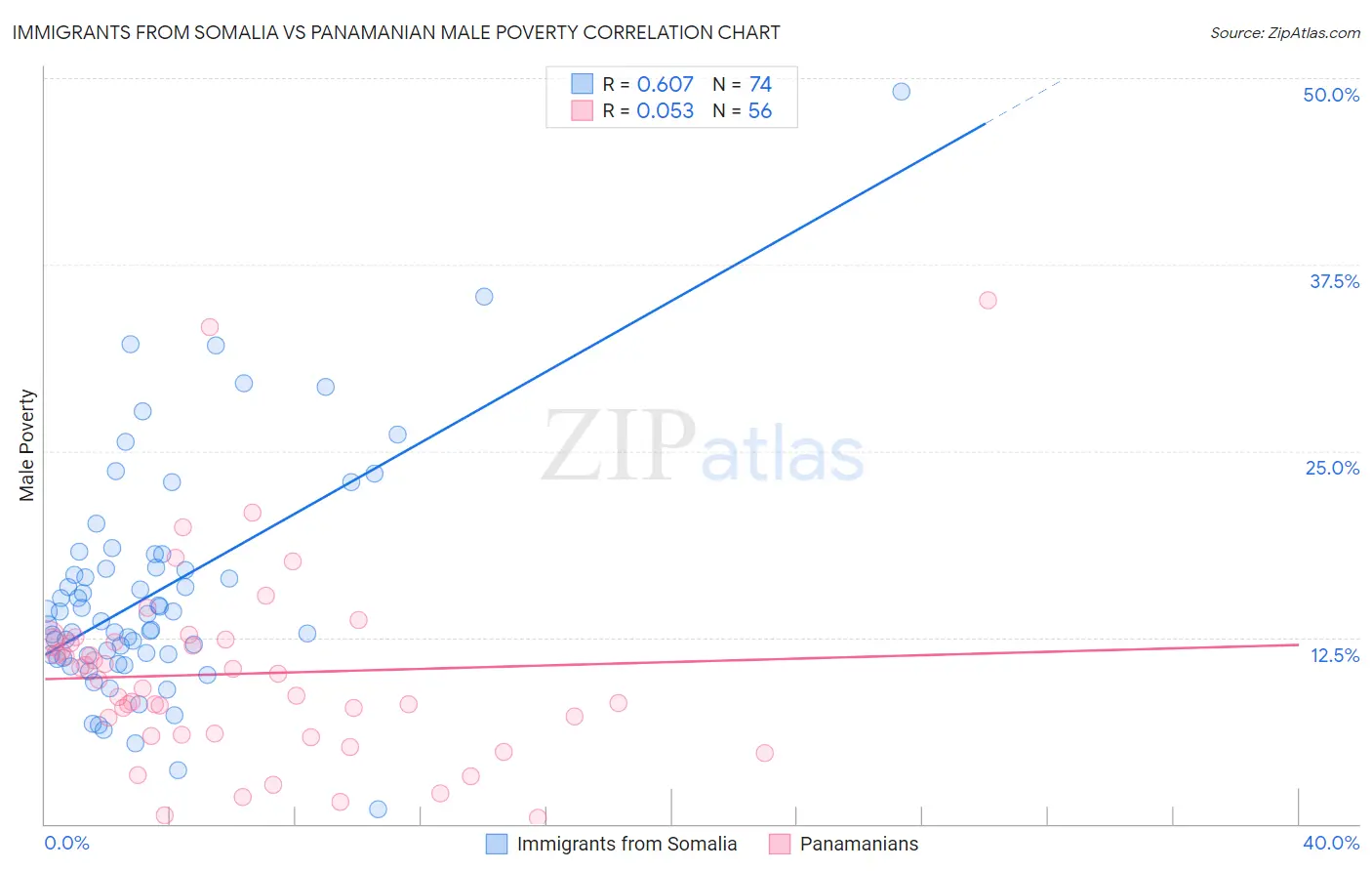 Immigrants from Somalia vs Panamanian Male Poverty