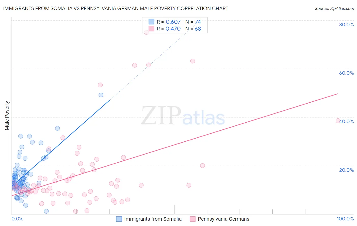 Immigrants from Somalia vs Pennsylvania German Male Poverty