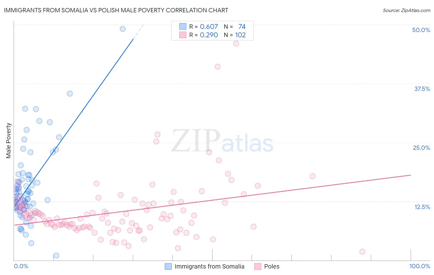 Immigrants from Somalia vs Polish Male Poverty