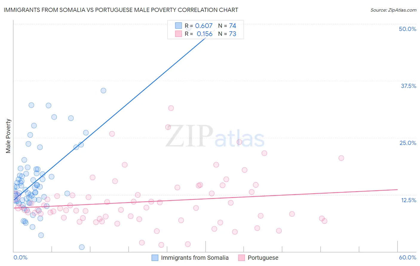 Immigrants from Somalia vs Portuguese Male Poverty