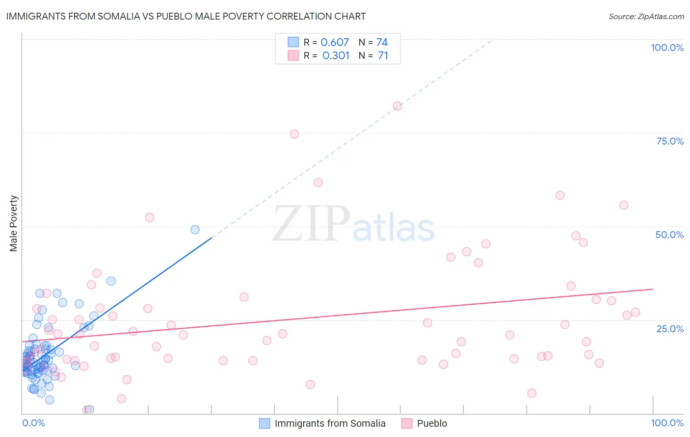 Immigrants from Somalia vs Pueblo Male Poverty