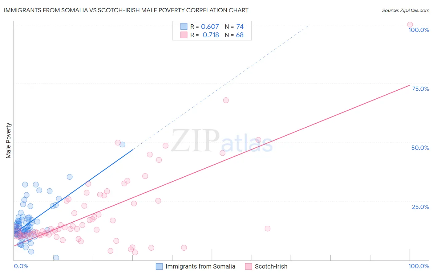 Immigrants from Somalia vs Scotch-Irish Male Poverty