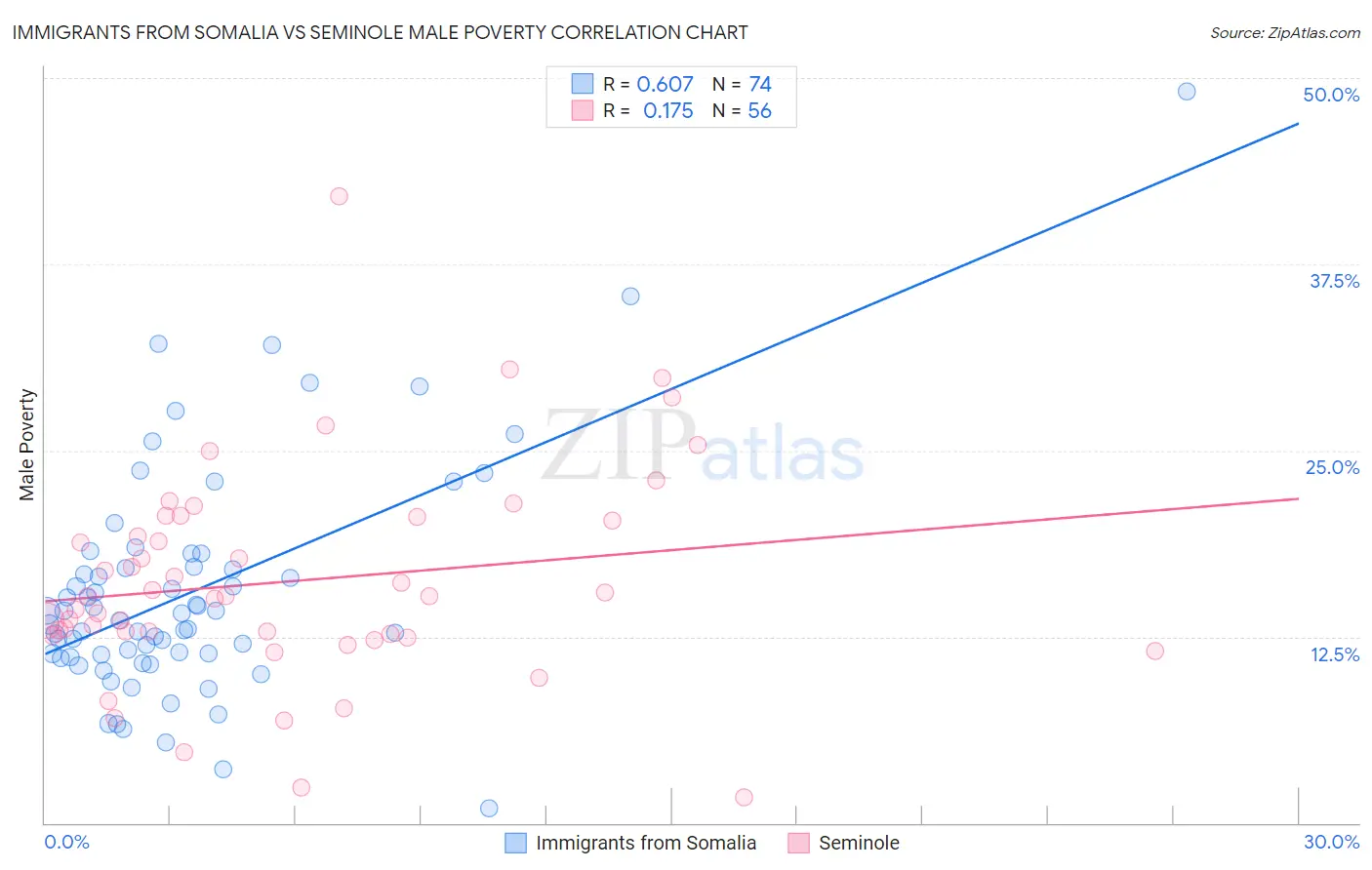 Immigrants from Somalia vs Seminole Male Poverty