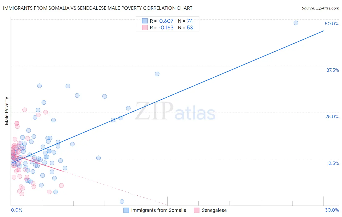 Immigrants from Somalia vs Senegalese Male Poverty
