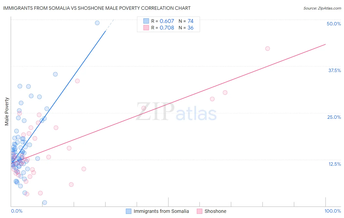 Immigrants from Somalia vs Shoshone Male Poverty