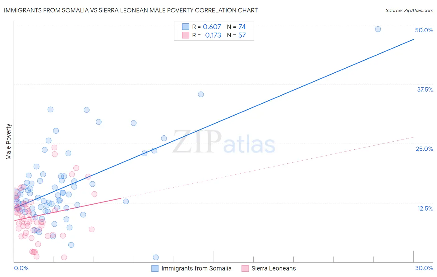 Immigrants from Somalia vs Sierra Leonean Male Poverty