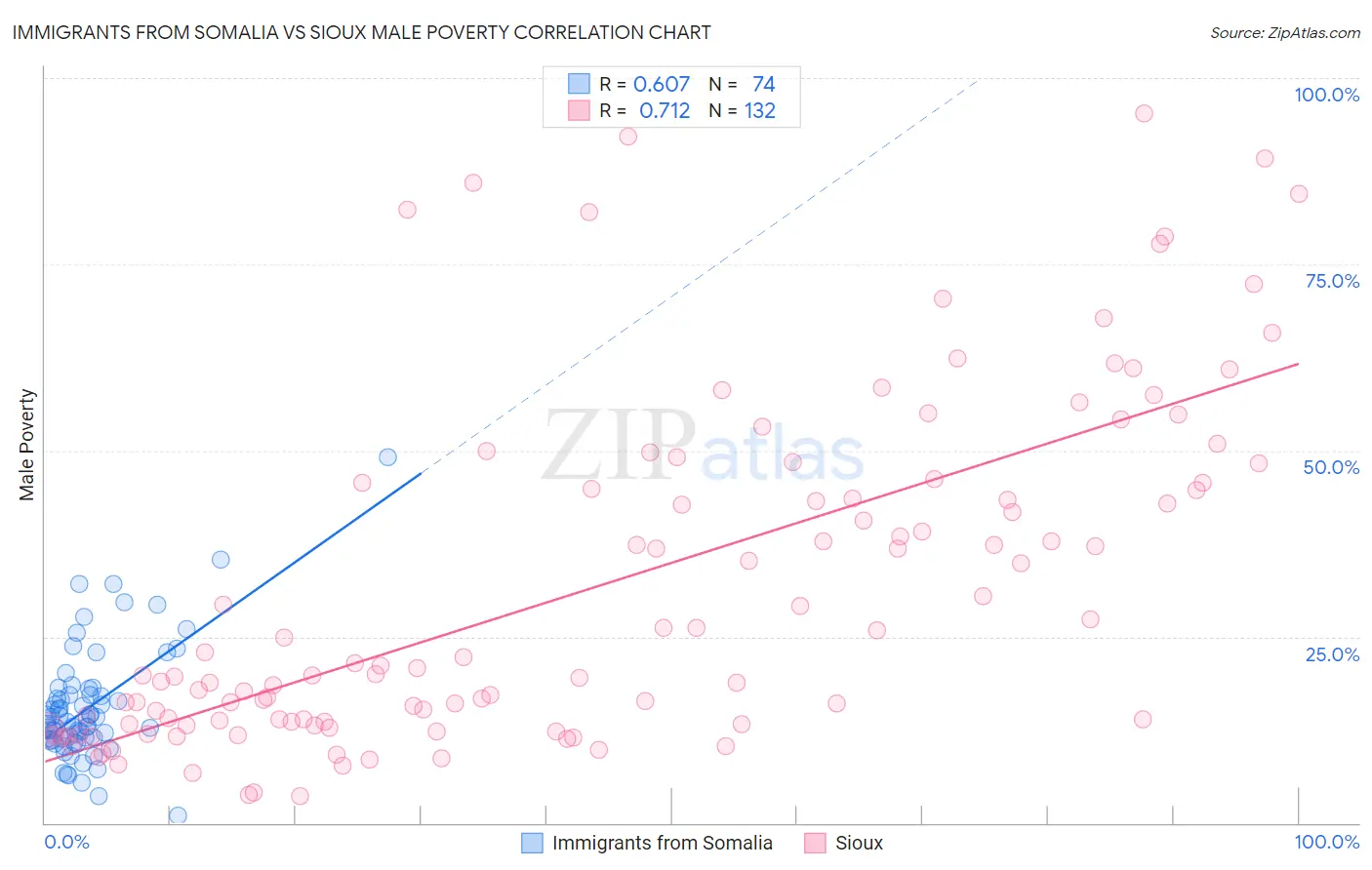 Immigrants from Somalia vs Sioux Male Poverty
