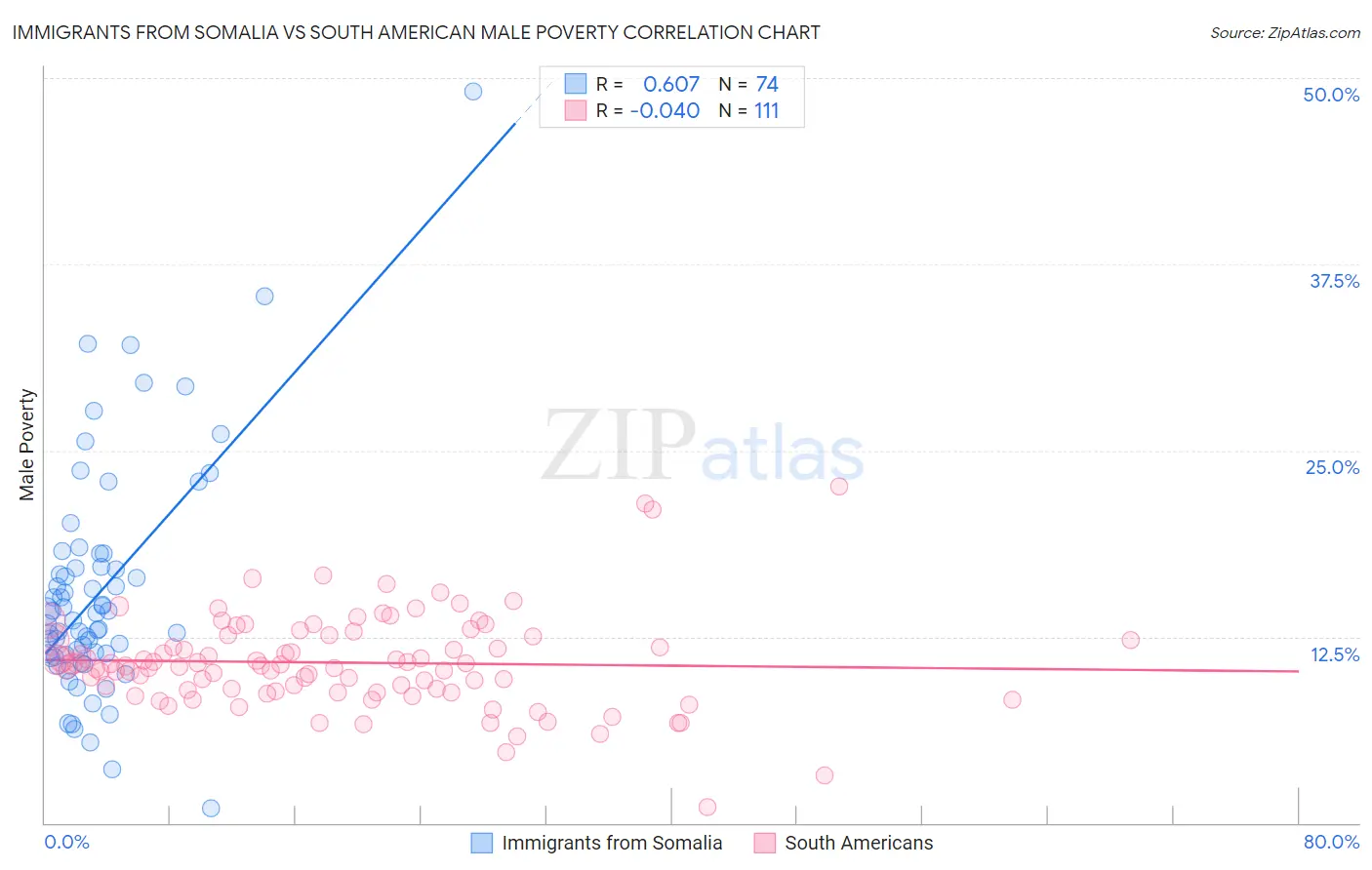 Immigrants from Somalia vs South American Male Poverty