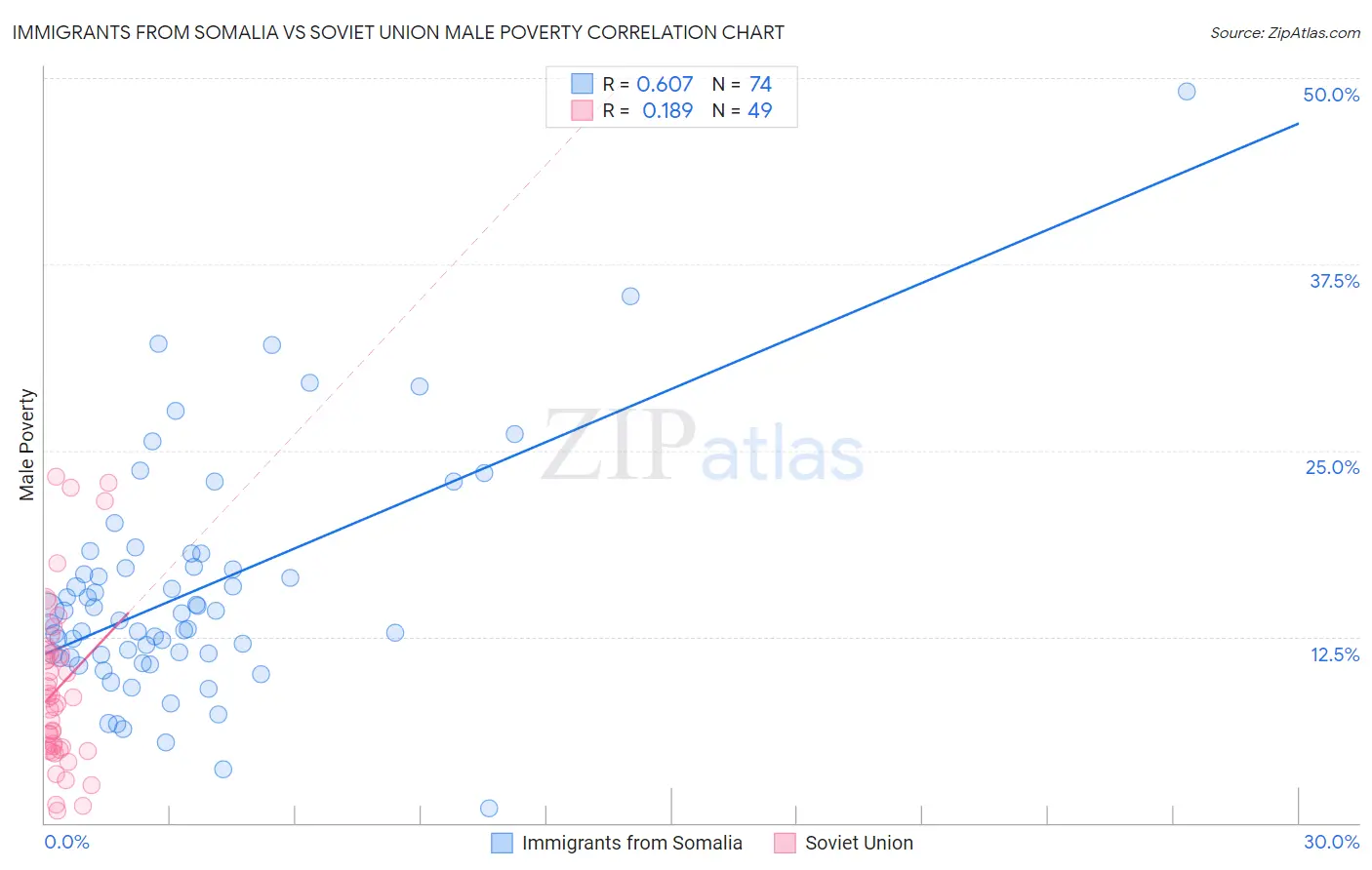 Immigrants from Somalia vs Soviet Union Male Poverty