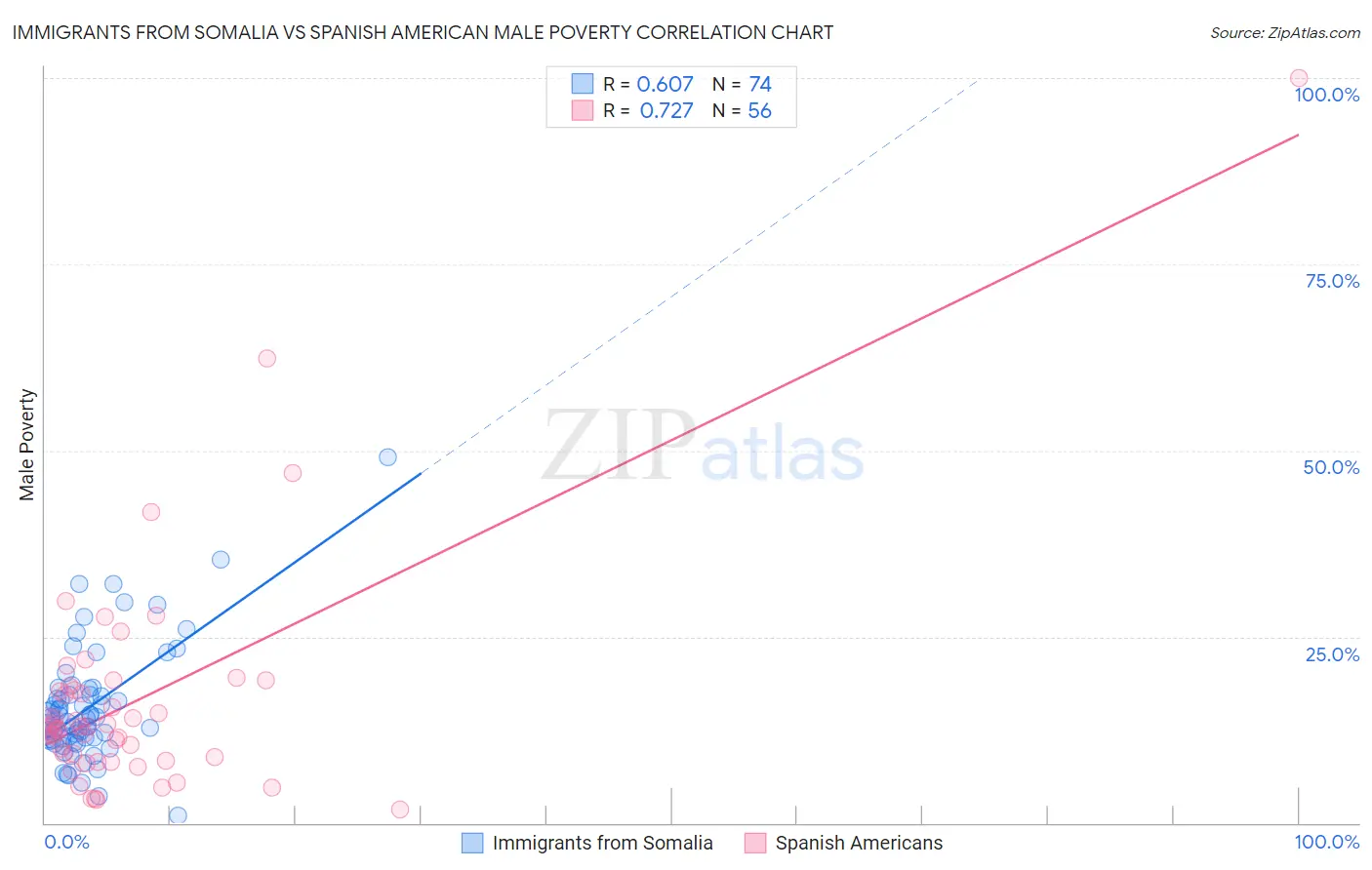 Immigrants from Somalia vs Spanish American Male Poverty