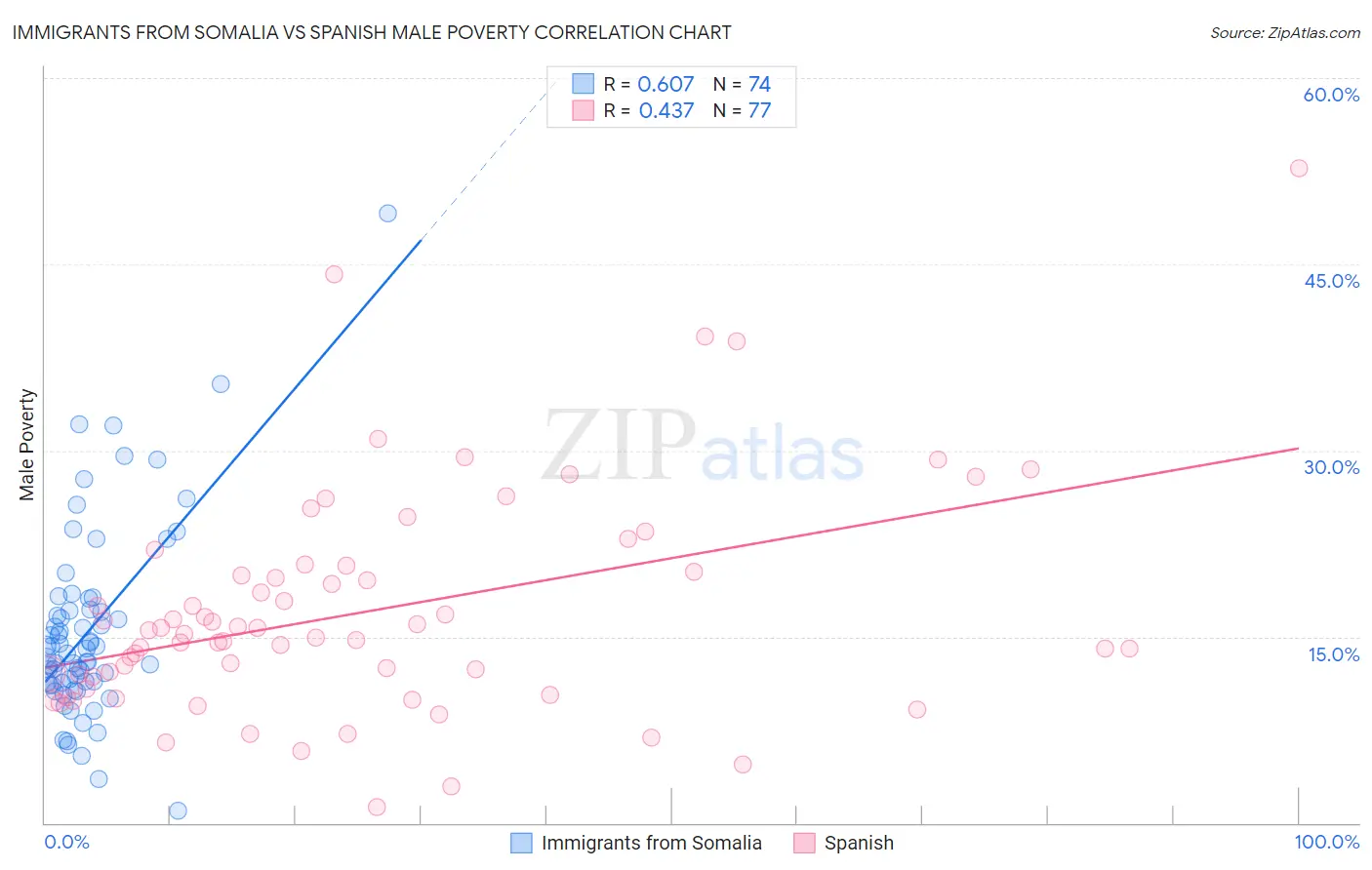 Immigrants from Somalia vs Spanish Male Poverty