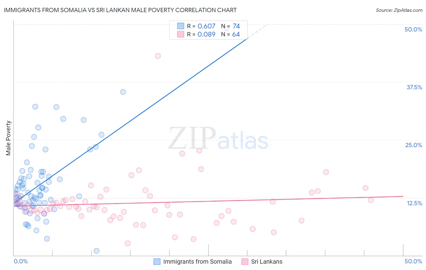 Immigrants from Somalia vs Sri Lankan Male Poverty