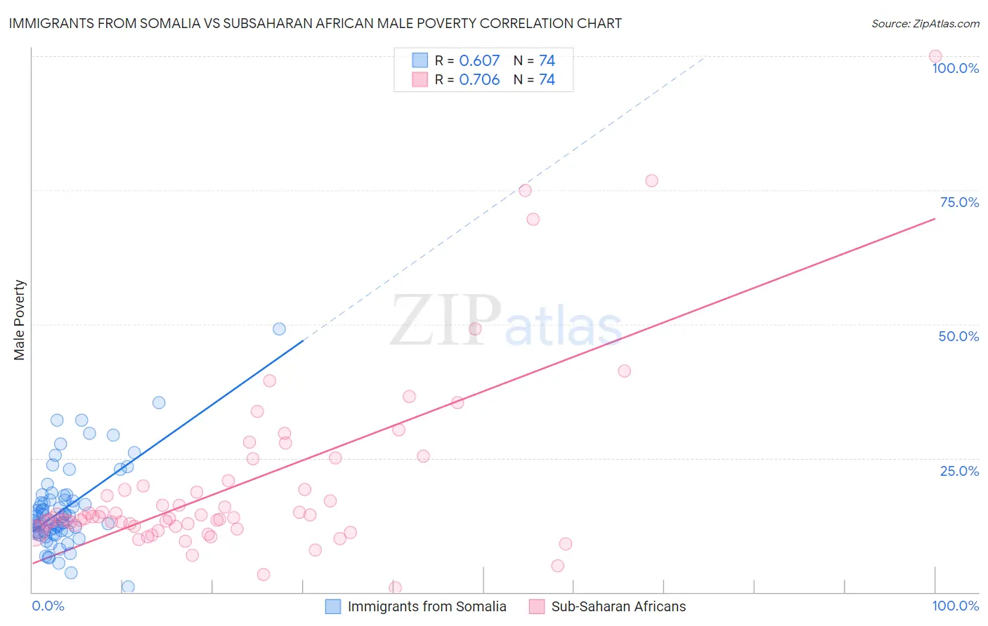 Immigrants from Somalia vs Subsaharan African Male Poverty