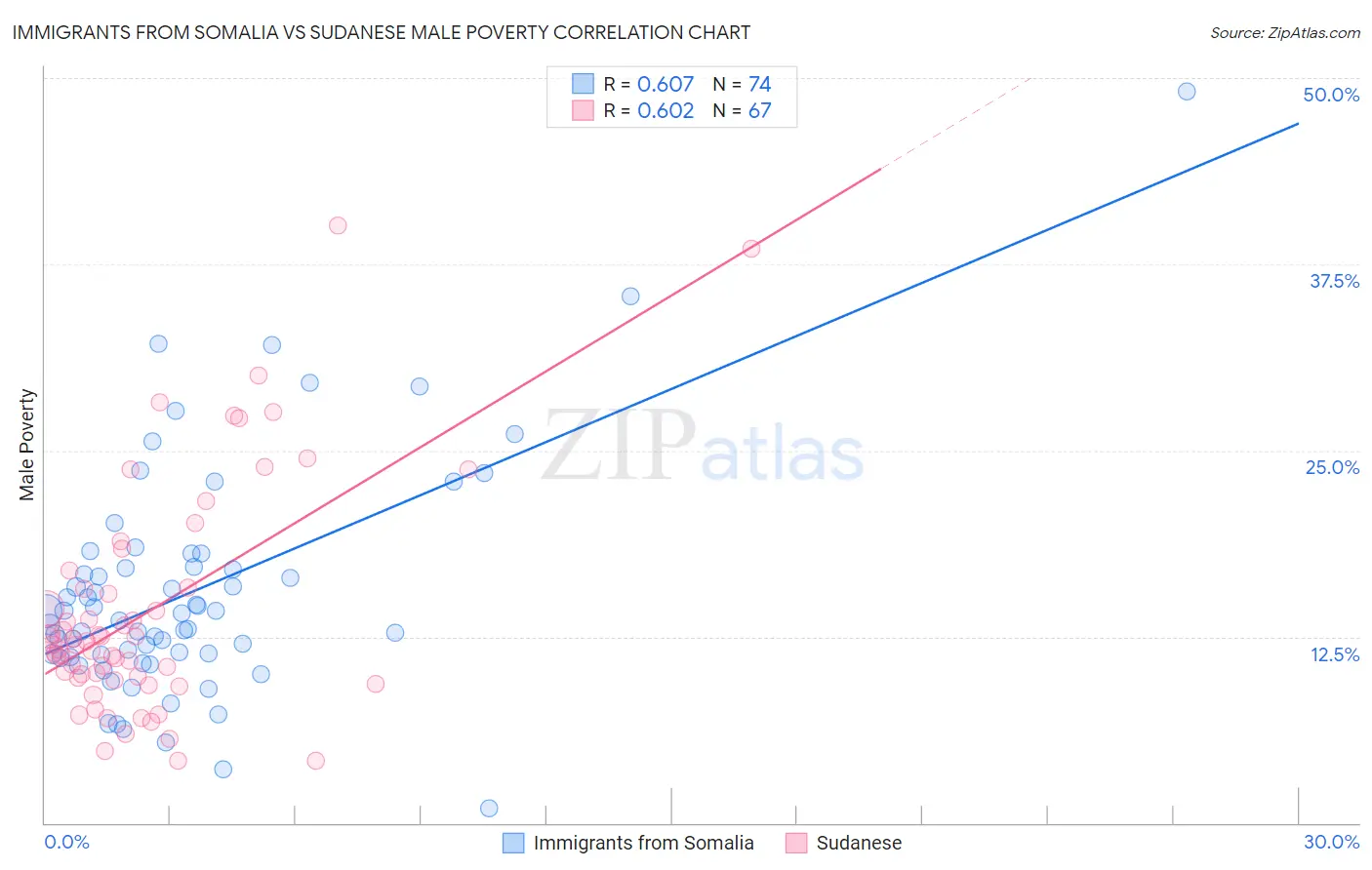 Immigrants from Somalia vs Sudanese Male Poverty