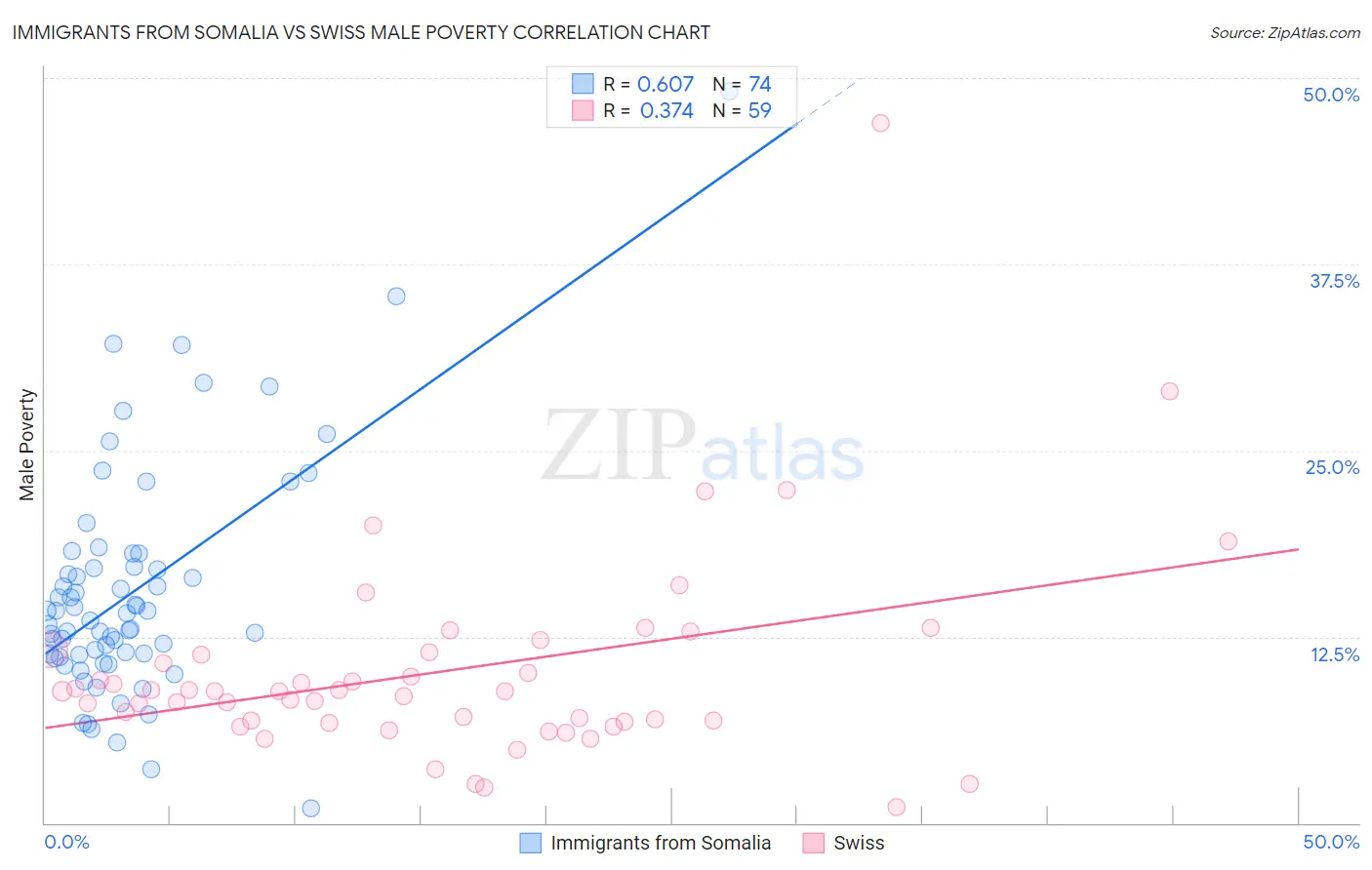 Immigrants from Somalia vs Swiss Male Poverty