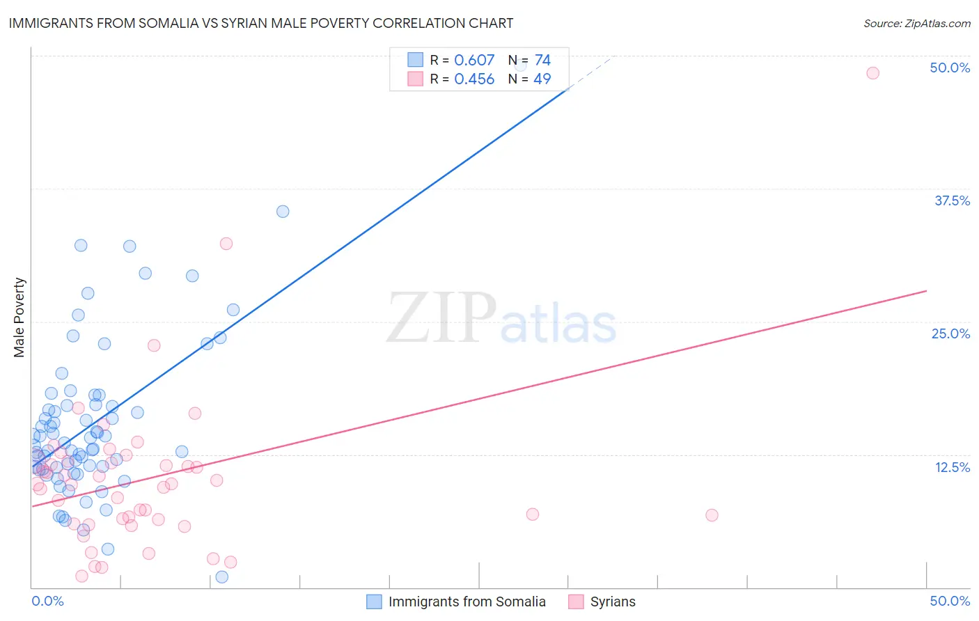 Immigrants from Somalia vs Syrian Male Poverty