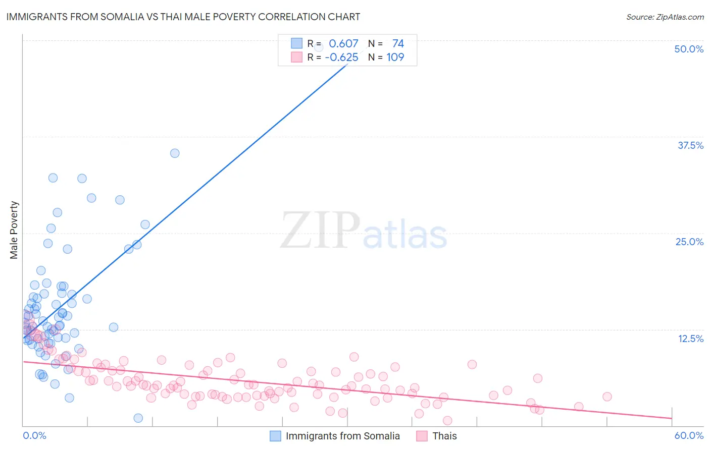 Immigrants from Somalia vs Thai Male Poverty