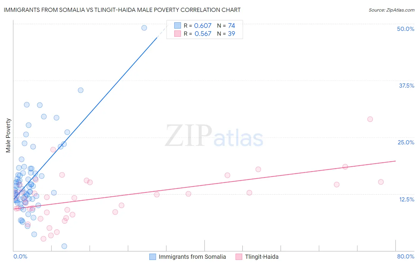 Immigrants from Somalia vs Tlingit-Haida Male Poverty