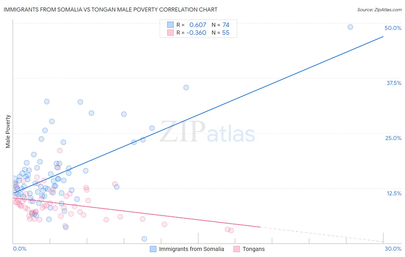 Immigrants from Somalia vs Tongan Male Poverty
