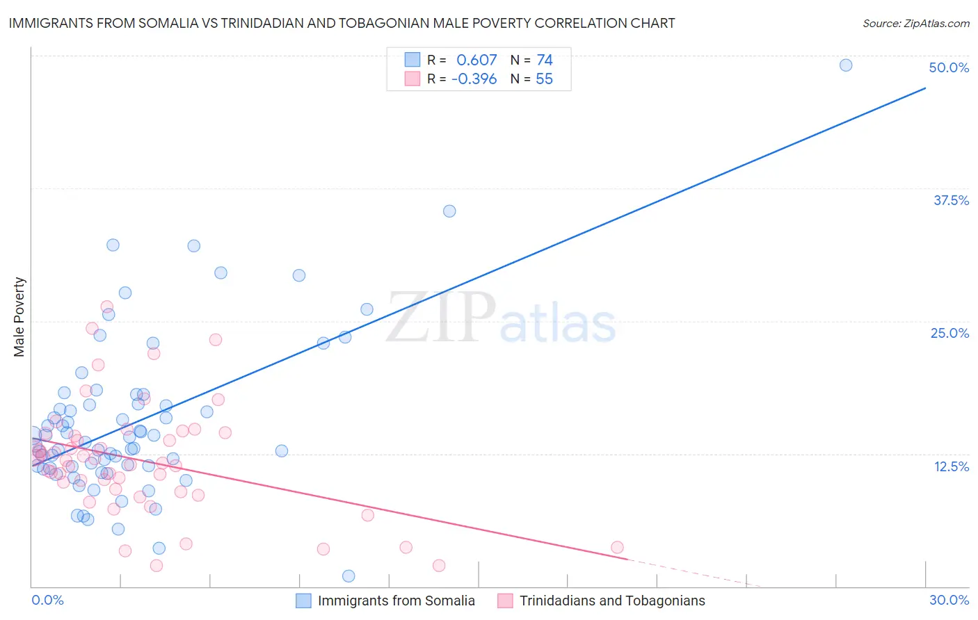 Immigrants from Somalia vs Trinidadian and Tobagonian Male Poverty
