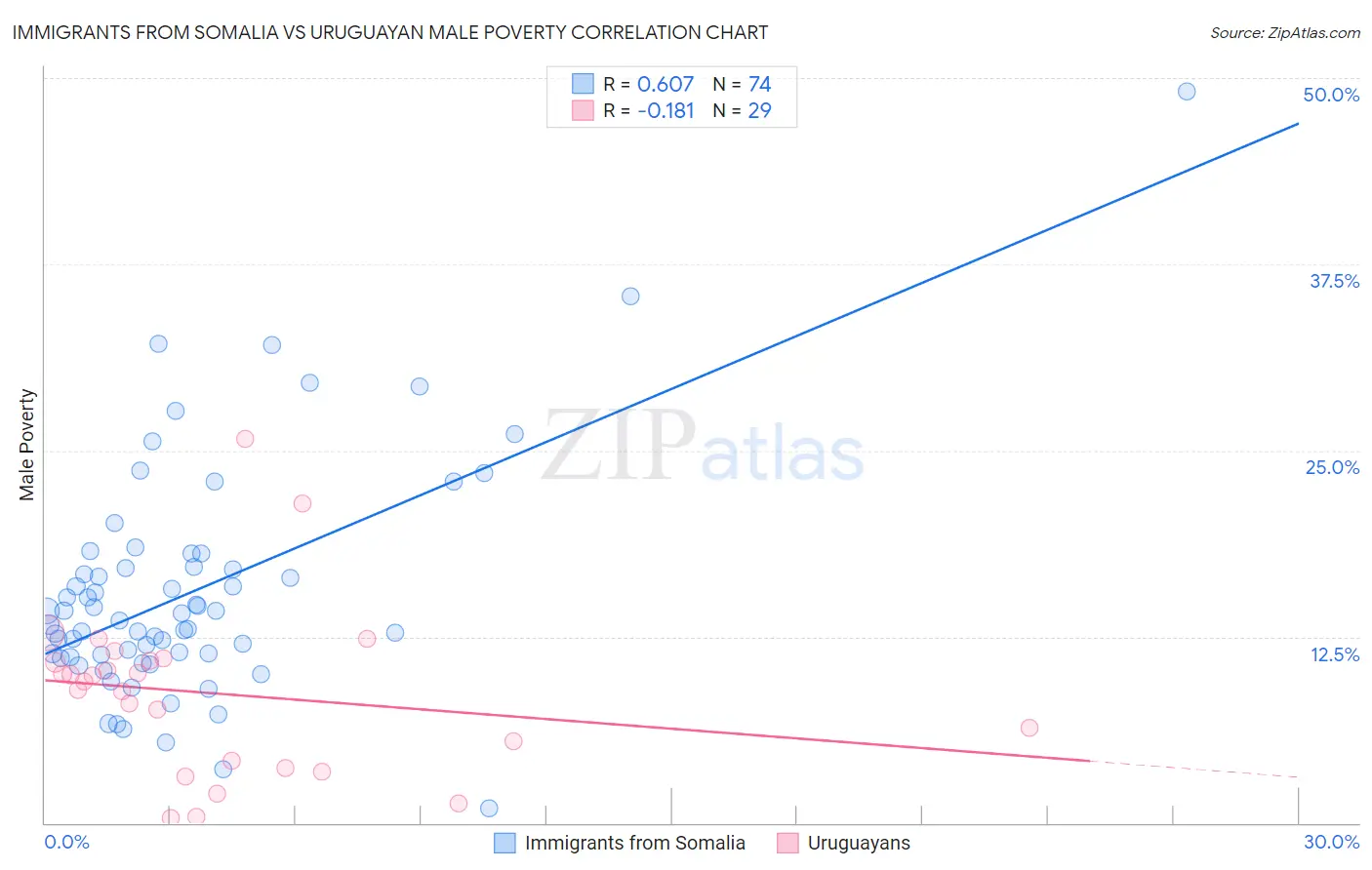 Immigrants from Somalia vs Uruguayan Male Poverty