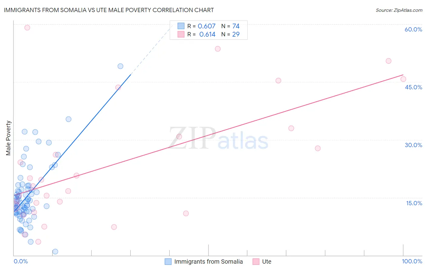 Immigrants from Somalia vs Ute Male Poverty