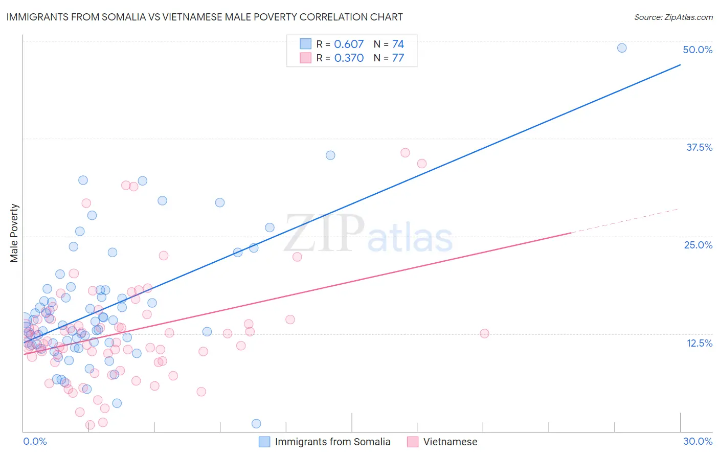 Immigrants from Somalia vs Vietnamese Male Poverty