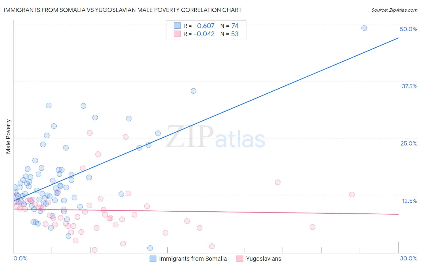 Immigrants from Somalia vs Yugoslavian Male Poverty