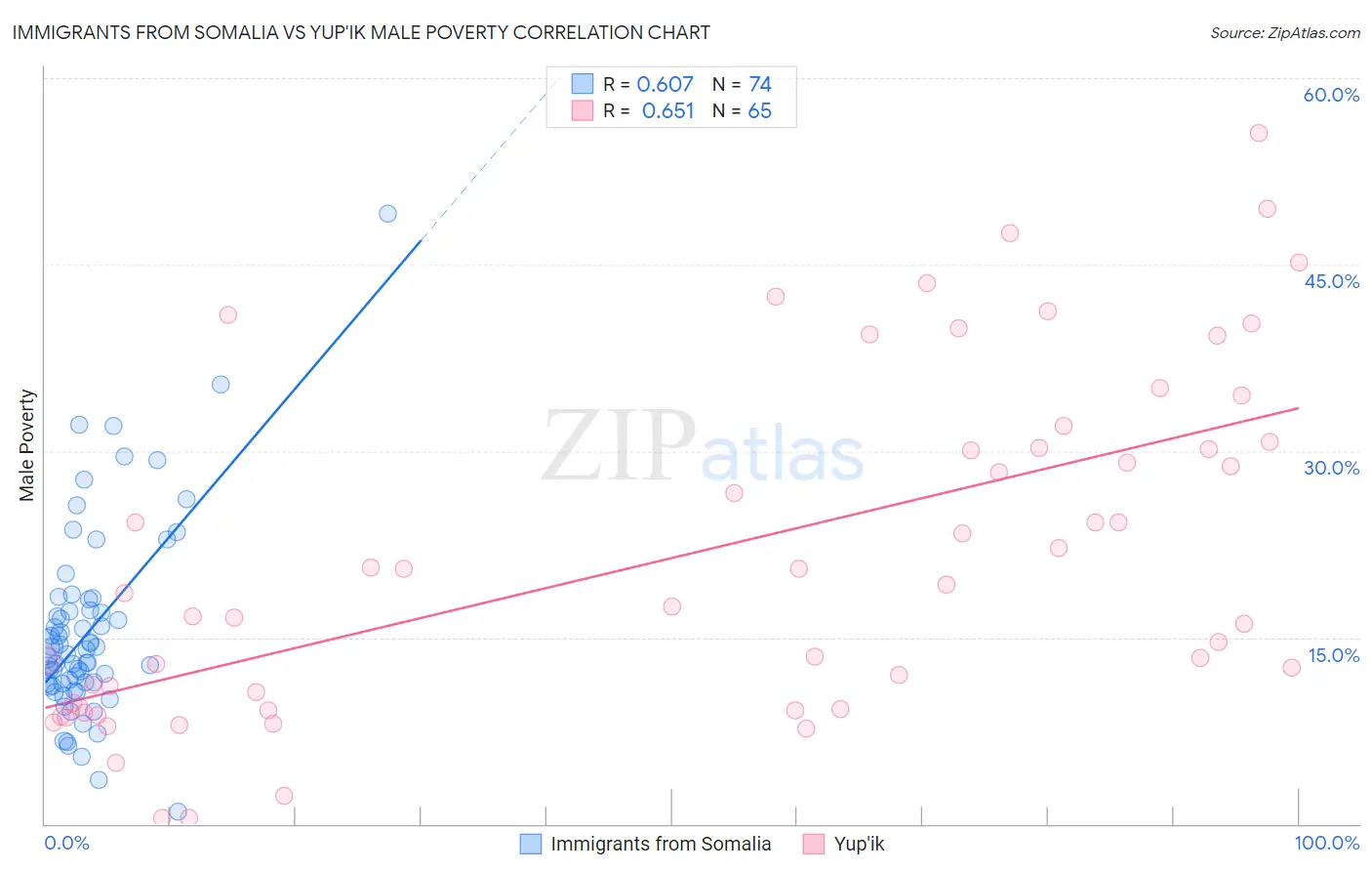 Immigrants from Somalia vs Yup'ik Male Poverty